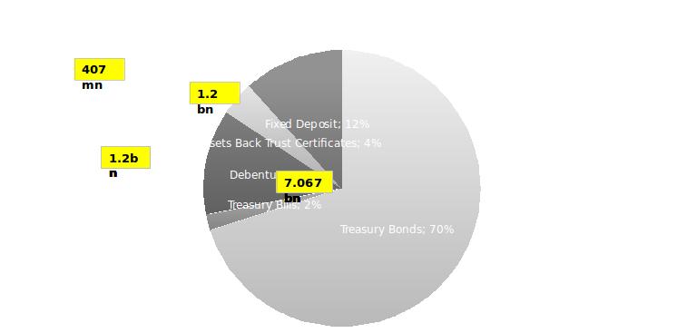 pie chart